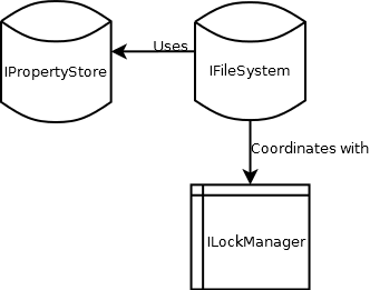 Architectural overview